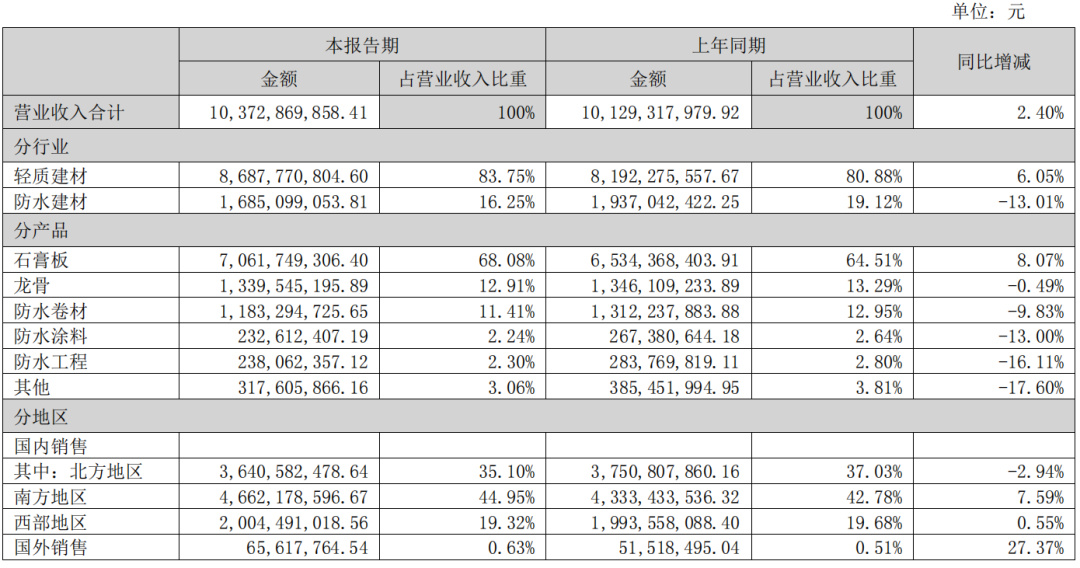 北新建材2022上半年營收103億 防水業務穩健增長，輕質建材彰顯龍頭韌性